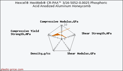 Hexcel® HexWeb® CR-PAA™ 3/16-5052-0.0025 Phosphoric Acid Anodized Aluminum Honeycomb