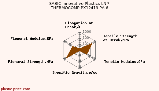 SABIC Innovative Plastics LNP THERMOCOMP PX12419 PA 6