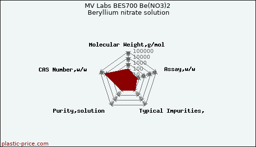 MV Labs BES700 Be(NO3)2 Beryllium nitrate solution