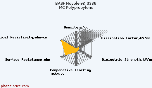 BASF Novolen® 3336 MC Polypropylene