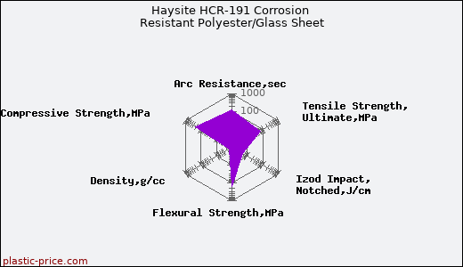 Haysite HCR-191 Corrosion Resistant Polyester/Glass Sheet