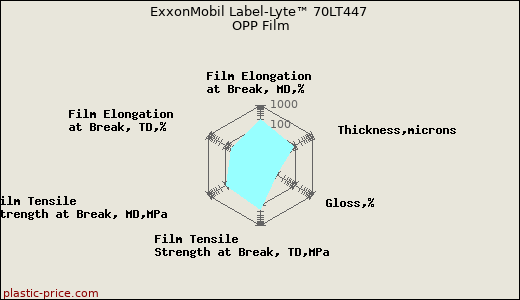ExxonMobil Label-Lyte™ 70LT447 OPP Film