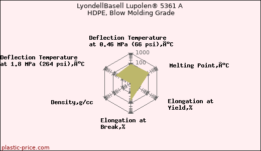 LyondellBasell Lupolen® 5361 A HDPE, Blow Molding Grade