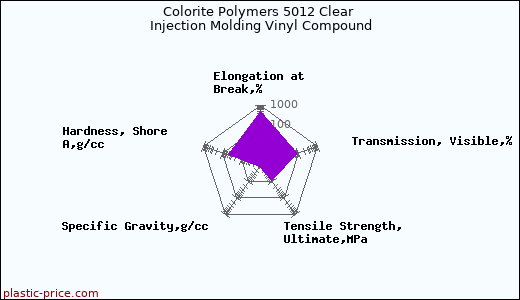 Colorite Polymers 5012 Clear Injection Molding Vinyl Compound