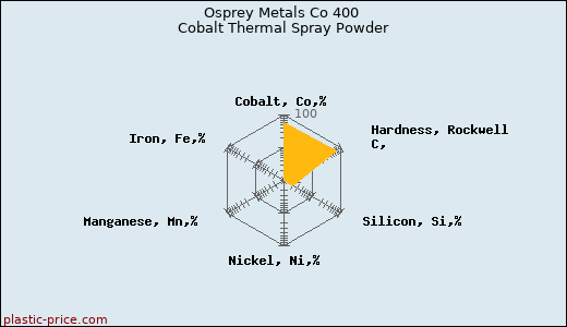 Osprey Metals Co 400 Cobalt Thermal Spray Powder