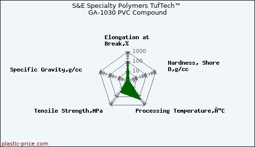 S&E Specialty Polymers TufTech™ GA-1030 PVC Compound