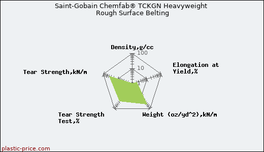 Saint-Gobain Chemfab® TCKGN Heavyweight Rough Surface Belting