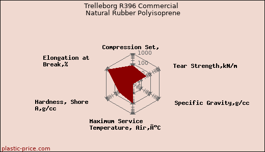 Trelleborg R396 Commercial Natural Rubber Polyisoprene