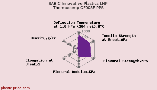 SABIC Innovative Plastics LNP Thermocomp OF008E PPS