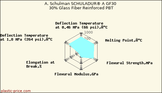 A. Schulman SCHULADUR® A GF30 30% Glass Fiber Reinforced PBT