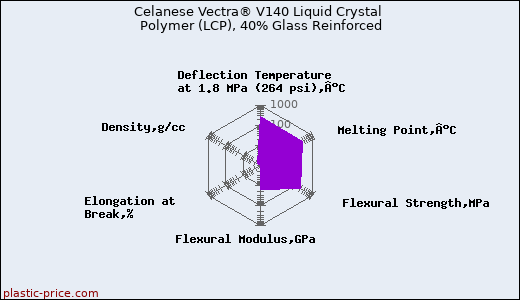Celanese Vectra® V140 Liquid Crystal Polymer (LCP), 40% Glass Reinforced