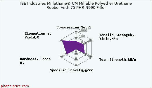 TSE Industries Millathane® CM Millable Polyether Urethane Rubber with 75 PHR N990 Filler