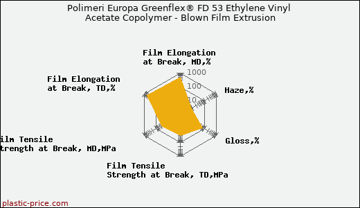 Polimeri Europa Greenflex® FD 53 Ethylene Vinyl Acetate Copolymer - Blown Film Extrusion