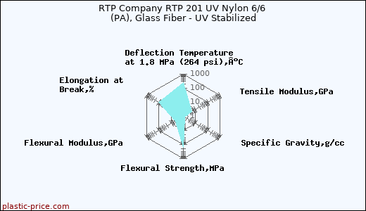RTP Company RTP 201 UV Nylon 6/6 (PA), Glass Fiber - UV Stabilized