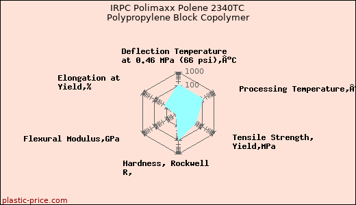 IRPC Polimaxx Polene 2340TC Polypropylene Block Copolymer