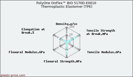 PolyOne OnFlex™ BIO 5170D-E0010 Thermoplastic Elastomer (TPE)
