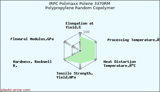 IRPC Polimaxx Polene 3370RM Polypropylene Random Copolymer