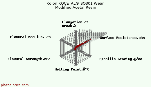 Kolon KOCETAL® SO301 Wear Modified Acetal Resin