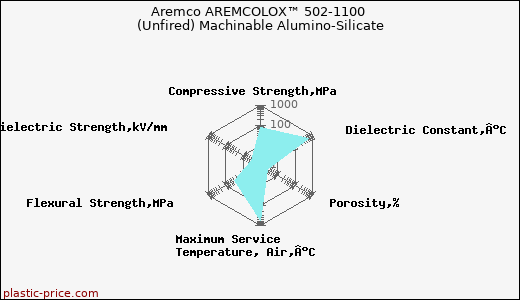 Aremco AREMCOLOX™ 502-1100 (Unfired) Machinable Alumino-Silicate