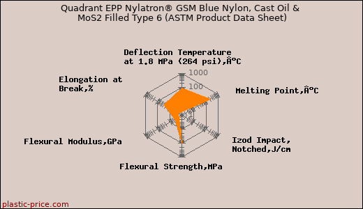 Quadrant EPP Nylatron® GSM Blue Nylon, Cast Oil & MoS2 Filled Type 6 (ASTM Product Data Sheet)