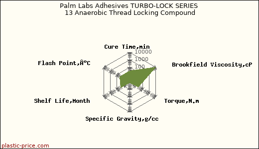 Palm Labs Adhesives TURBO-LOCK SERIES 13 Anaerobic Thread Locking Compound