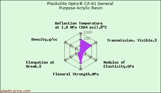 Plaskolite Optix® CA-61 General Purpose Acrylic Resin