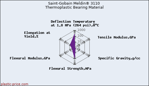 Saint-Gobain Meldin® 3110 Thermoplastic Bearing Material