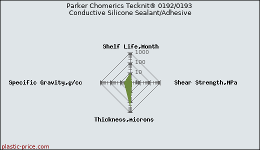 Parker Chomerics Tecknit® 0192/0193 Conductive Silicone Sealant/Adhesive