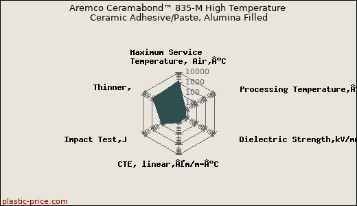 Aremco Ceramabond™ 835-M High Temperature Ceramic Adhesive/Paste, Alumina Filled