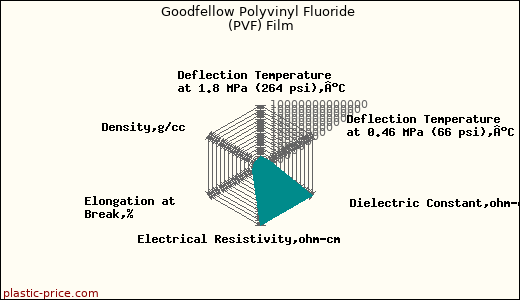 Goodfellow Polyvinyl Fluoride (PVF) Film