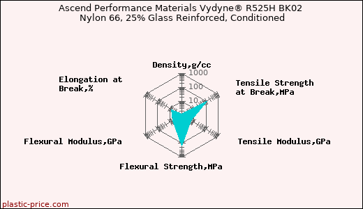 Ascend Performance Materials Vydyne® R525H BK02 Nylon 66, 25% Glass Reinforced, Conditioned