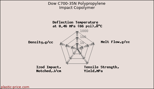 Dow C700-35N Polypropylene Impact Copolymer