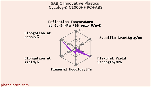 SABIC Innovative Plastics Cycoloy® C1000HF PC+ABS