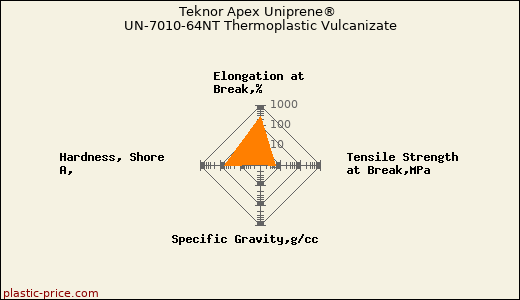 Teknor Apex Uniprene® UN-7010-64NT Thermoplastic Vulcanizate