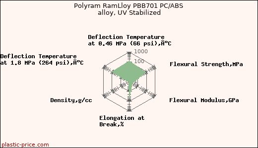 Polyram RamLloy PBB701 PC/ABS alloy, UV Stabilized