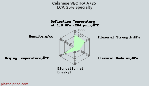 Celanese VECTRA A725 LCP, 25% Specialty