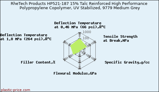 RheTech Products HP521-187 15% Talc Reinforced High Performance Polypropylene Copolymer, UV Stabilized, 9779 Medium Grey