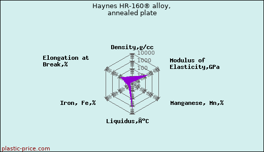 Haynes HR-160® alloy, annealed plate