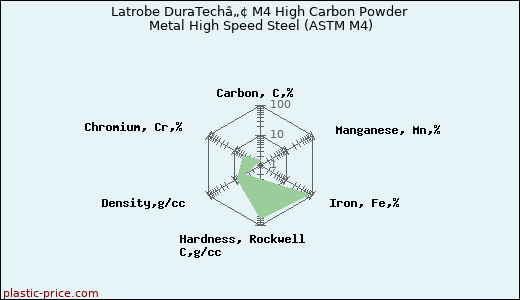 Latrobe DuraTechâ„¢ M4 High Carbon Powder Metal High Speed Steel (ASTM M4)