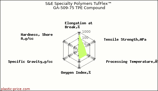 S&E Specialty Polymers TufFlex™ GA-509-75 TPE Compound