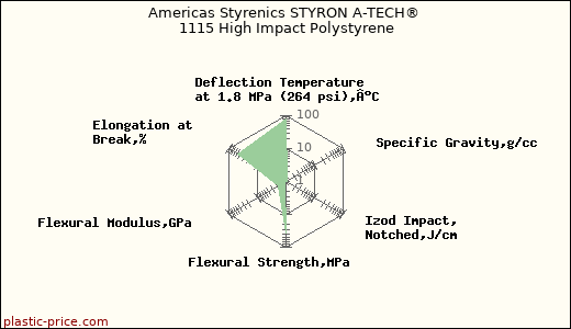 Americas Styrenics STYRON A-TECH® 1115 High Impact Polystyrene