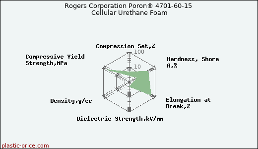 Rogers Corporation Poron® 4701-60-15 Cellular Urethane Foam