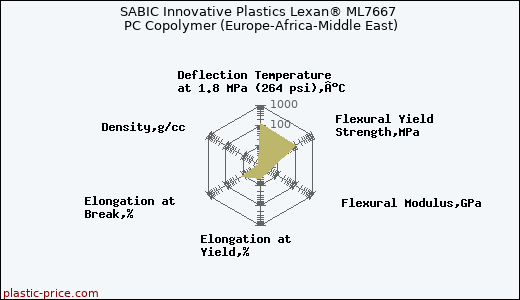 SABIC Innovative Plastics Lexan® ML7667 PC Copolymer (Europe-Africa-Middle East)