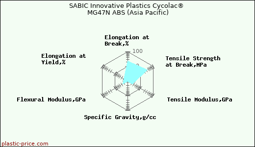 SABIC Innovative Plastics Cycolac® MG47N ABS (Asia Pacific)
