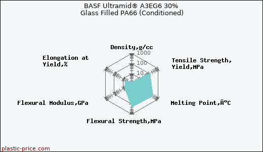 BASF Ultramid® A3EG6 30% Glass Filled PA66 (Conditioned)