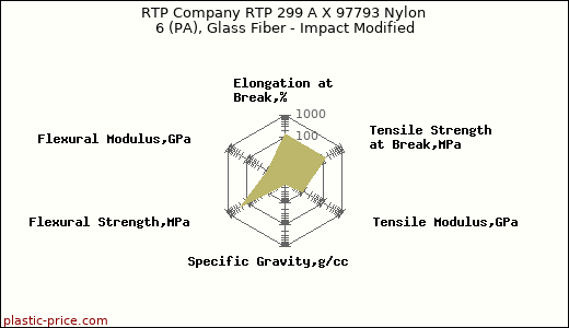 RTP Company RTP 299 A X 97793 Nylon 6 (PA), Glass Fiber - Impact Modified