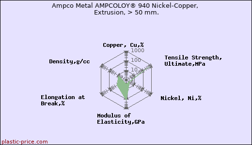 Ampco Metal AMPCOLOY® 940 Nickel-Copper, Extrusion, > 50 mm.