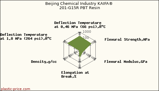 Beijing Chemical Industry KAIFA® 201-G15R PBT Resin
