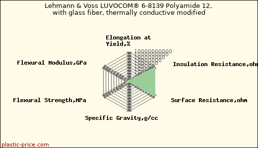 Lehmann & Voss LUVOCOM® 6-8139 Polyamide 12, with glass fiber, thermally conductive modified