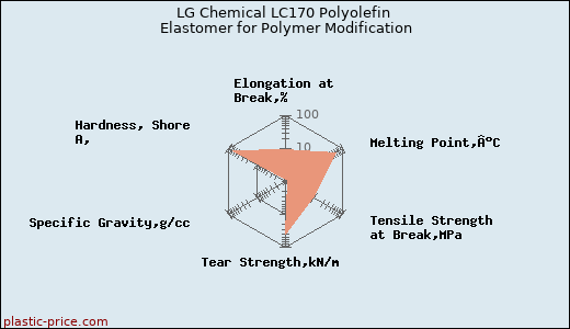 LG Chemical LC170 Polyolefin Elastomer for Polymer Modification